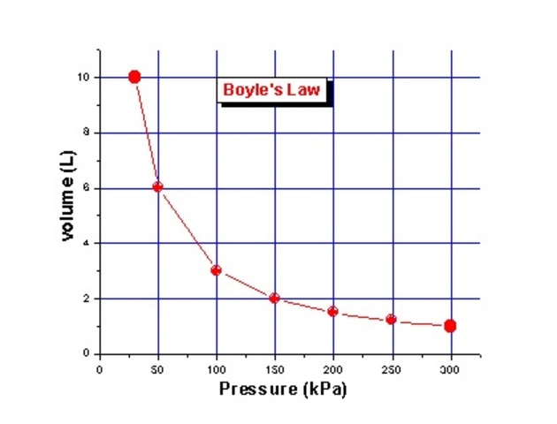 Boyle's law