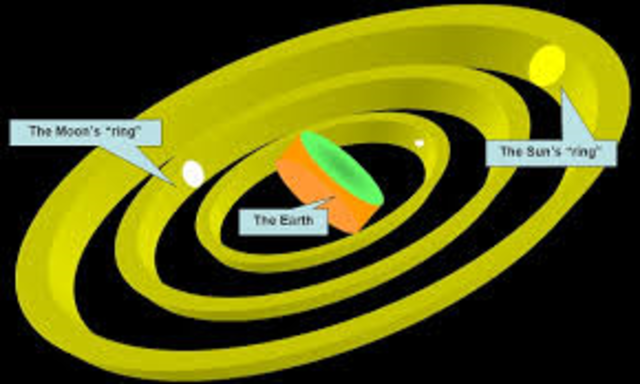 Anaximander describes model of Earth, Sun, Moon, stars.