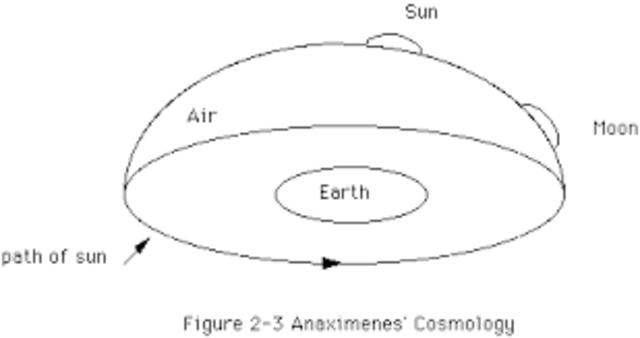 Anaximenes proposes model of cosmos