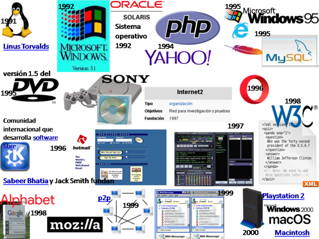 evolución de herramientas tecnológicas de 1990-2000