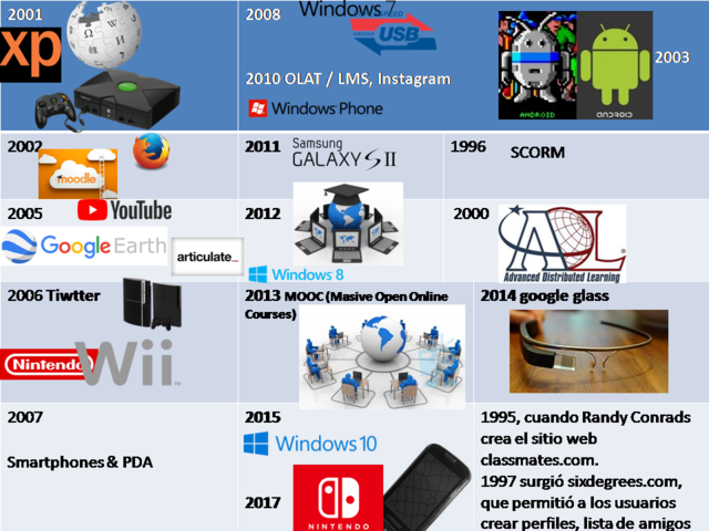 evolución de herramientas TIC de 2000-2017