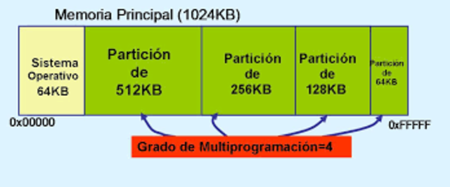 Multiprogramación