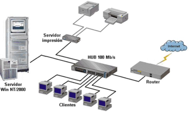 Se crean las redes LAN Ethernet