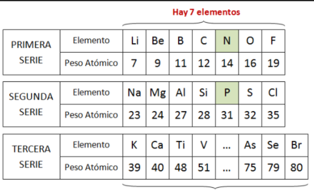 Ley de Las Octavas de John Newlands (1864)