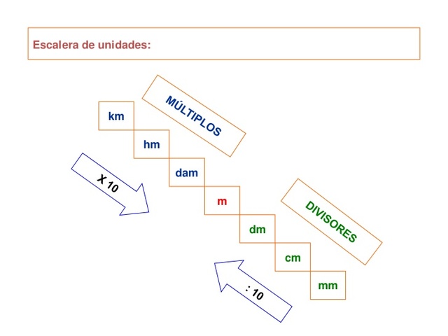 Sistema métrico decimal