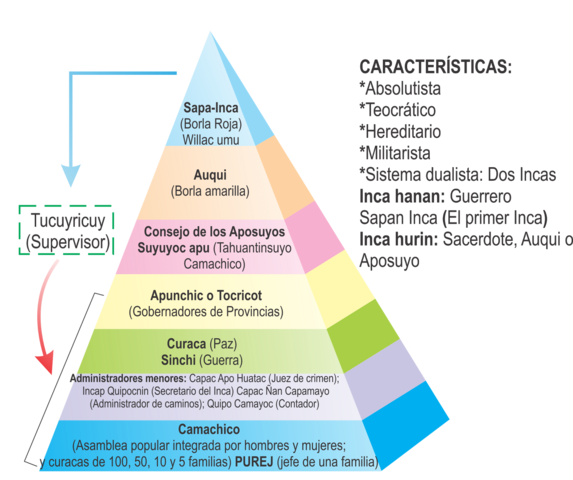 Organización Política Inca