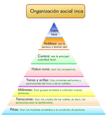 Organización Social Inca