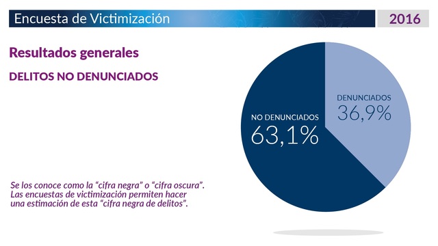 ENCUESTAS DE VICTIMIZACIÓN