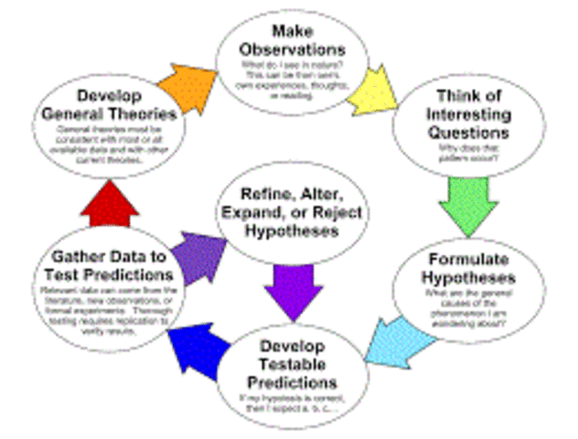 Scientific Method