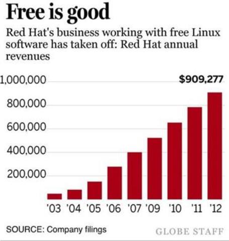 Red Hat became first billion dollar open source company