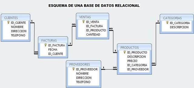 Modelo base de datos relacional