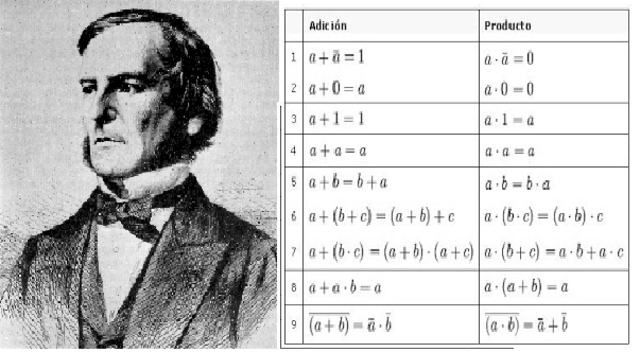 Álgebra de Boole