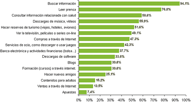 Utilización del internet