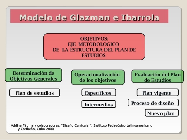 Modelo de Glazman e Ibarrola