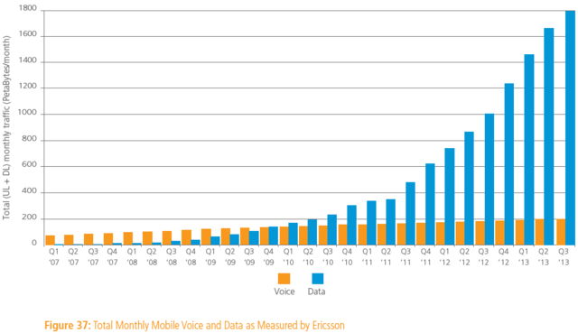Aumento del trafico de datos