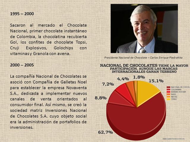 Sacamos al mercado el Chocolate Nacional