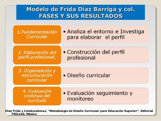 Modelo de Díaz Barriga