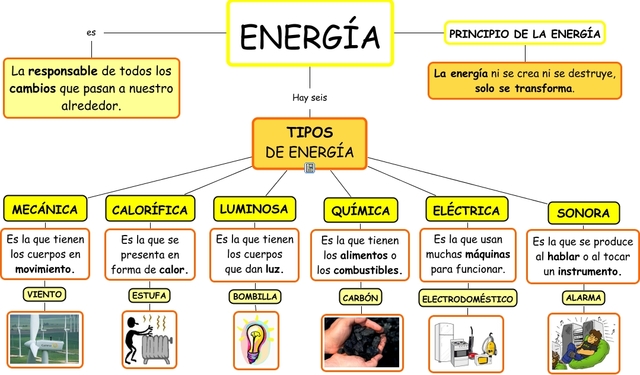 La Energía