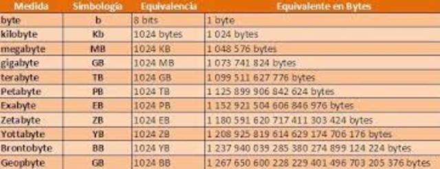 Unidades De Medida Informática