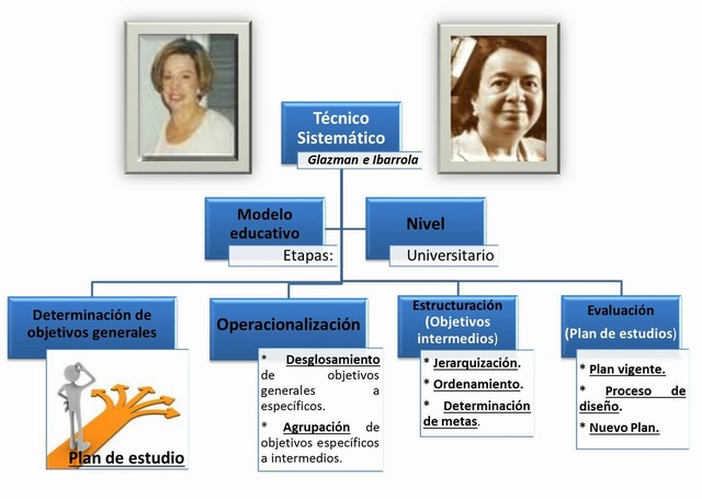 El Modelo de Glazman e Ibarrola