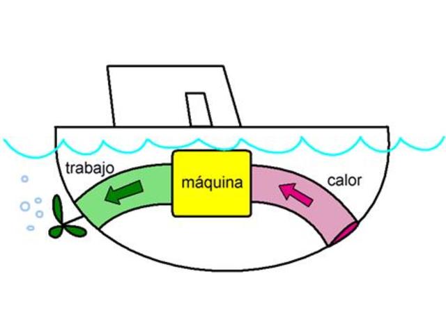 8. La segunda Ley de la Termodinámica