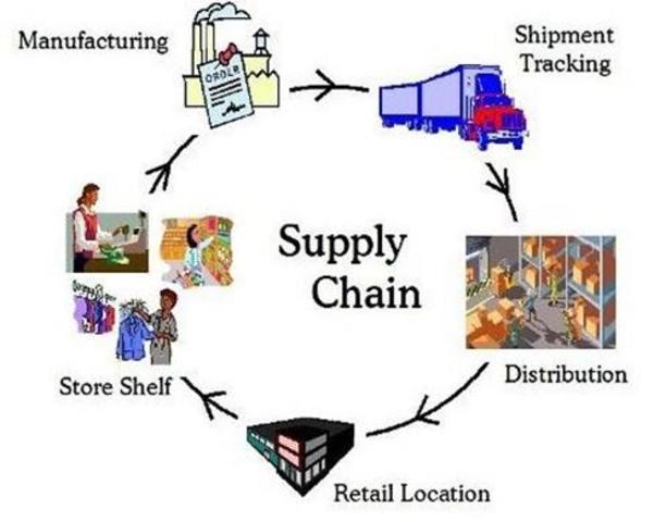 EVOLUCIÓN DEL CONCEPTO DE LOGÍSTICA