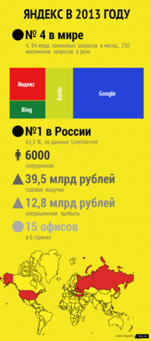 today Yandex is-