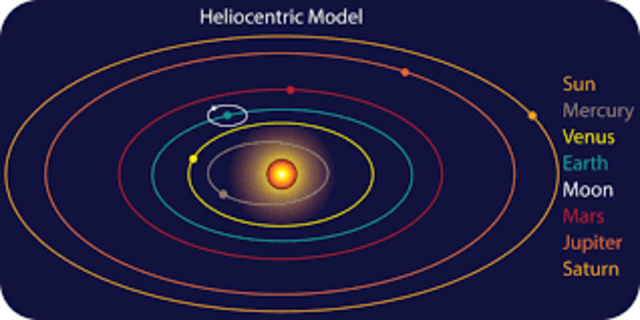 Heliocentric Theory