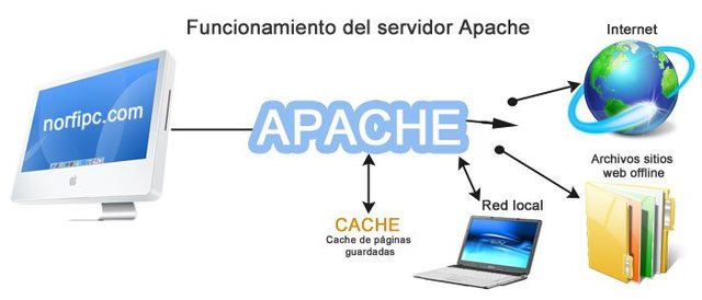 APACHE