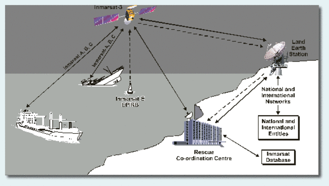 INMARSAT ship-to-shore satellite communications