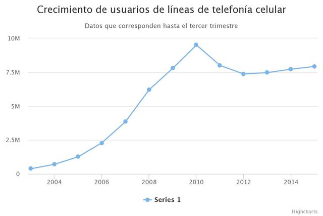 Telefonia movil
