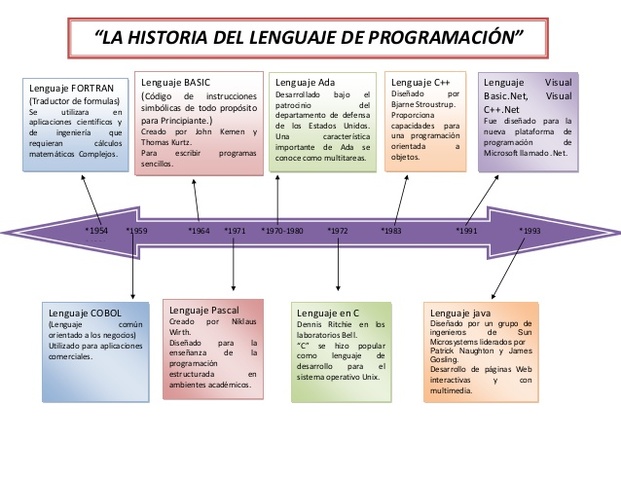Evolución de un lenguaje de programación