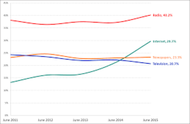 More receivers than newspapers