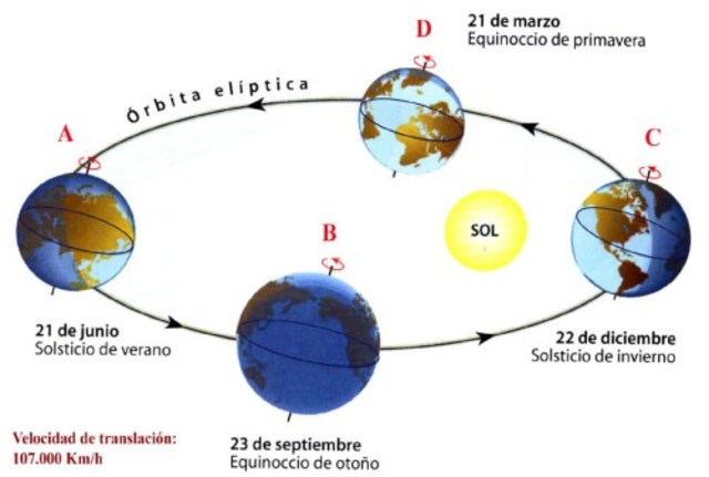 Visión heliocéntrica del sistema solar