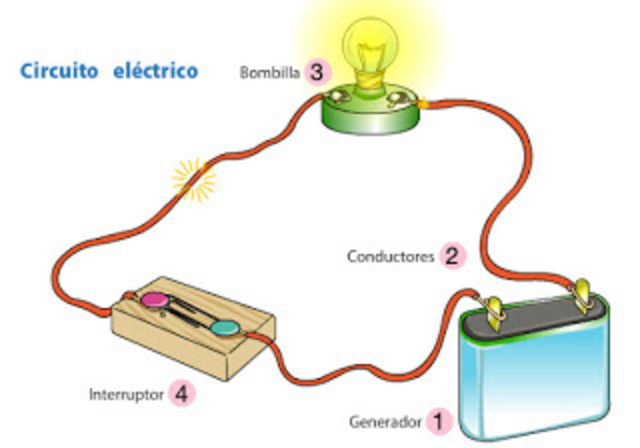 Electricidad y magnetismo