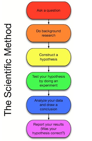 Scientific Method