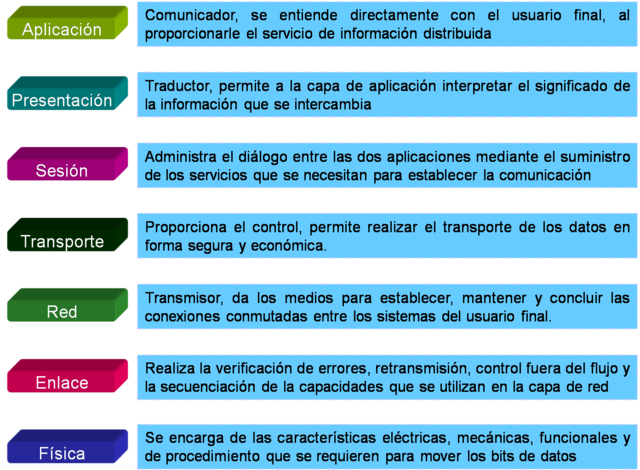 El Modelo OSI.