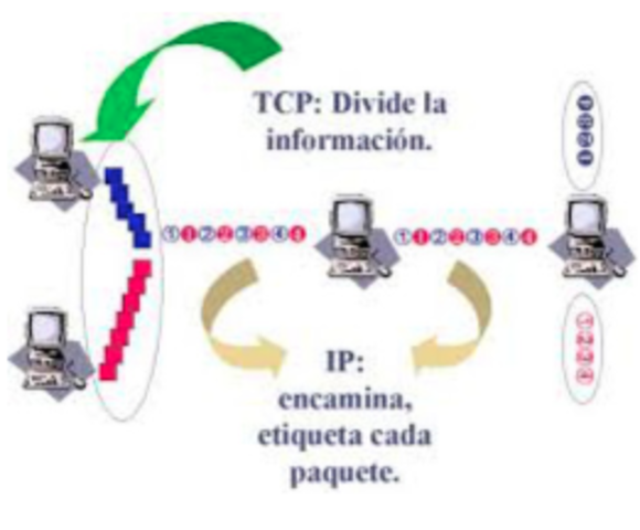 Protocolo de Internet TCP/IP