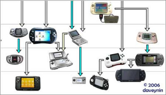 Historia de las consolas : Eje cronológico