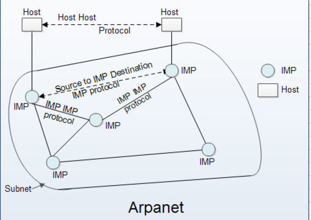 An Arpanet Network was created for the first time