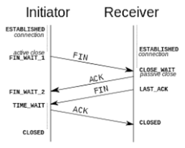 The beginning of TCP/IP