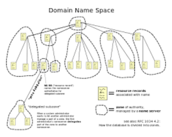 "The Domain Name System was created." (Ms.Hahn's Timeline)