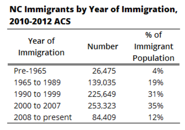third wave of immigration