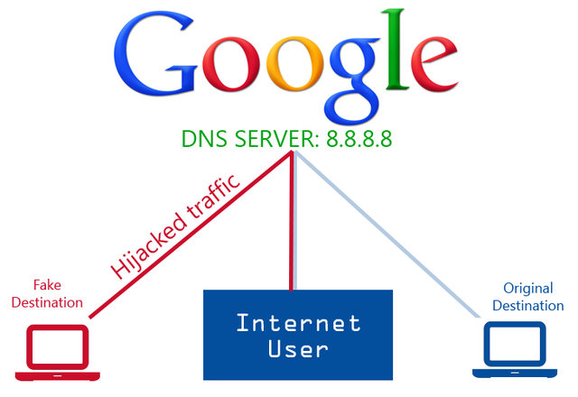 The domain name system was created The first Domain Name Servers (DNS) was created