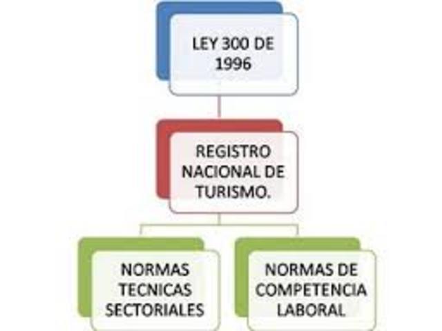 Ley 300 de 1996