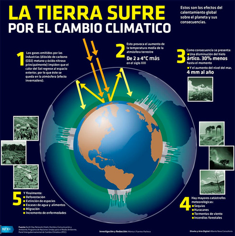 En la Conferencia sobre el Cambio Climático de París, se ponen de acuerdo 195 países para limitar el aumento de la temperatura mundial a menos de 2 °C.