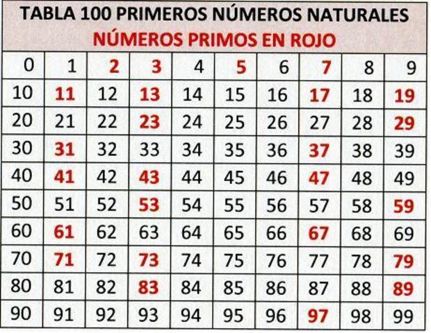 Numeros primos
