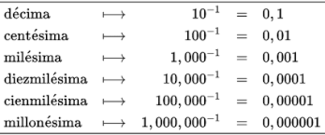 Los números decimales