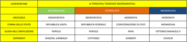 LE TRE PRINCIPALI TENDENZE RISORGIMENTALI