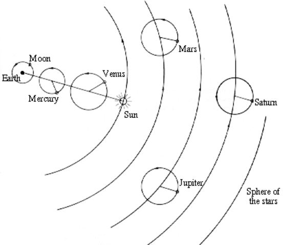 Ptolemy's Model